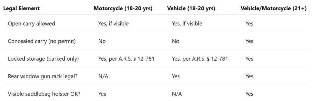 A legal comparison chart showing firearm transport rules in Arizona for different age groups and vehicle types. It includes categories like open carry, concealed carry, locked storage, rear window gun racks, and saddlebag holsters, with distinctions based on age (18–20 vs. 21+) and whether the transport is by motorcycle or vehicle.